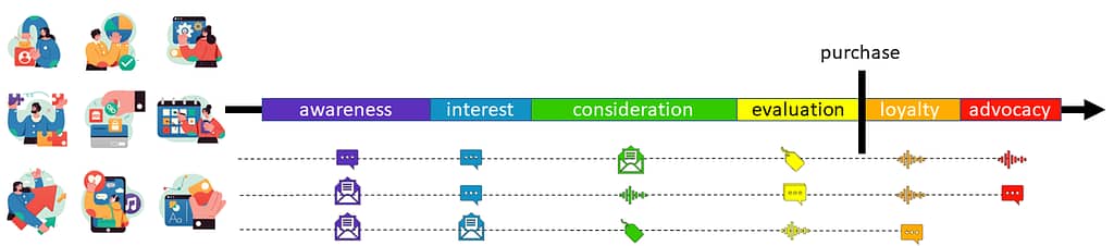 A customer receives multiple messages from different channels about a company's offering at each stage of their journey