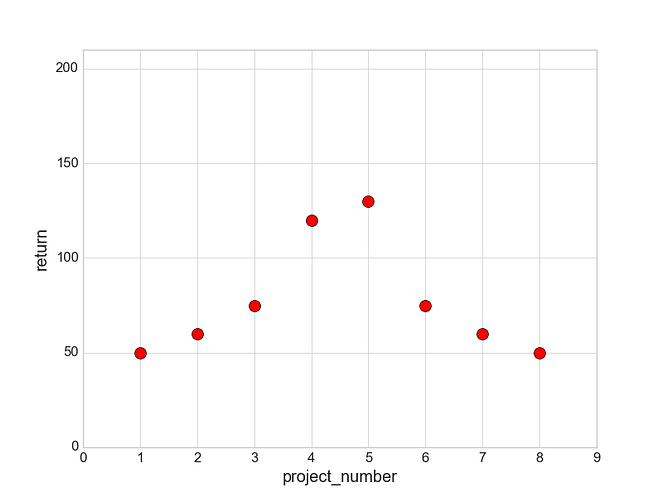 The law of diminishing return